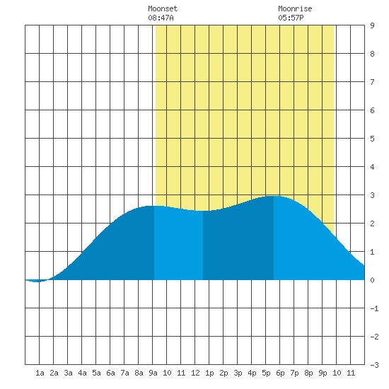 Chichagof Harbor tide chart for Thursday, March 25, 2021