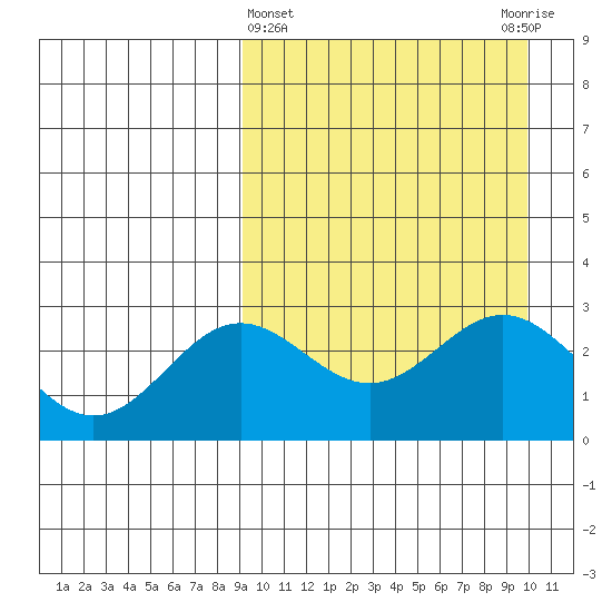 Chichagof Harbor tide chart for Saturday, March 27, 2021