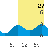 Chichagof Harbor tide chart for Saturday, March 27, 2021