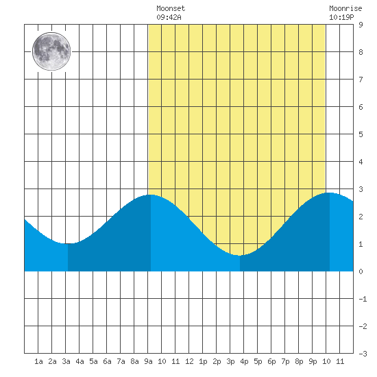 Chichagof Harbor tide chart for Sunday, March 28, 2021