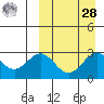 Chichagof Harbor tide chart for Sunday, March 28, 2021
