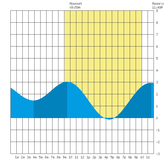 Chichagof Harbor tide chart for Monday, March 29, 2021
