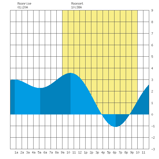 Chichagof Harbor tide chart for Wednesday, March 31, 2021