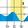 Chichagof Harbor tide chart for Wednesday, March 3, 2021