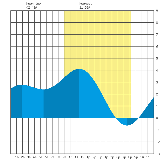Chichagof Harbor tide chart for Thursday, March 4, 2021