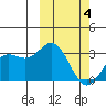 Chichagof Harbor tide chart for Thursday, March 4, 2021