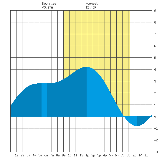 Chichagof Harbor tide chart for Saturday, March 6, 2021
