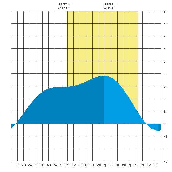 Chichagof Harbor tide chart for Monday, March 8, 2021