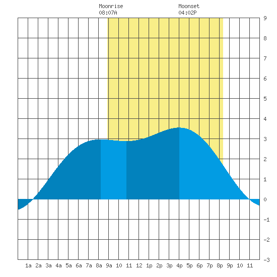 Chichagof Harbor tide chart for Tuesday, March 9, 2021