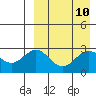 Chichagof Harbor tide chart for Saturday, April 10, 2021