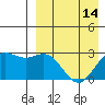 Chichagof Harbor tide chart for Wednesday, April 14, 2021