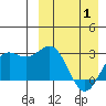 Chichagof Harbor tide chart for Thursday, April 1, 2021