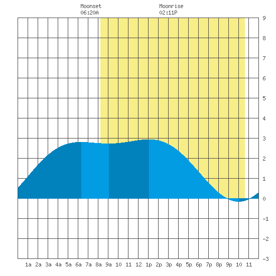 Chichagof Harbor tide chart for Tuesday, April 20, 2021