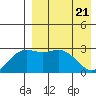 Chichagof Harbor tide chart for Wednesday, April 21, 2021