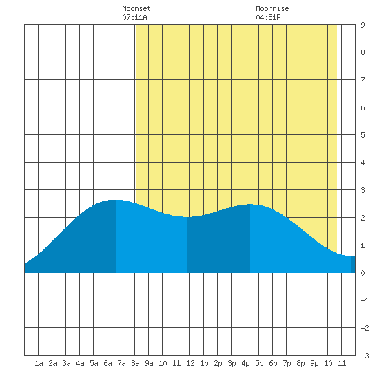 Chichagof Harbor tide chart for Thursday, April 22, 2021