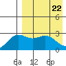 Chichagof Harbor tide chart for Thursday, April 22, 2021