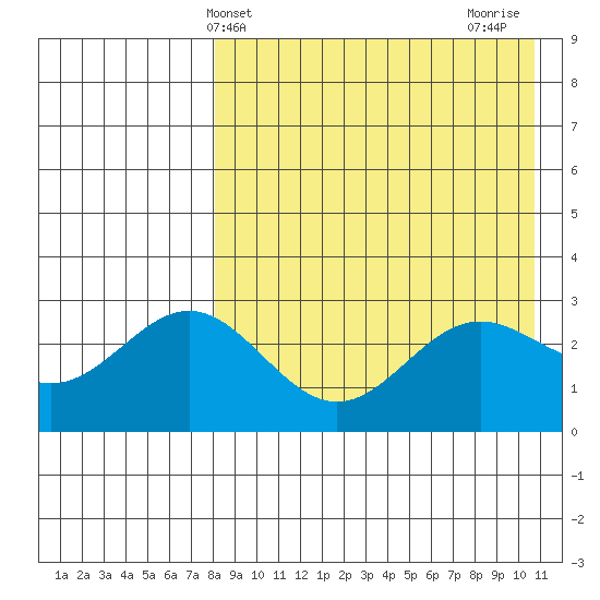 Chichagof Harbor tide chart for Saturday, April 24, 2021