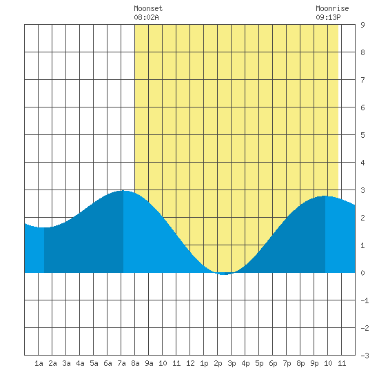 Chichagof Harbor tide chart for Sunday, April 25, 2021