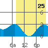Chichagof Harbor tide chart for Sunday, April 25, 2021