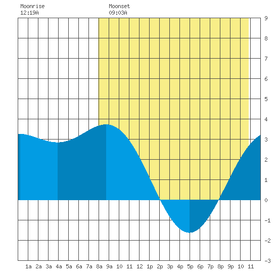 Chichagof Harbor tide chart for Wednesday, April 28, 2021