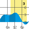 Chichagof Harbor tide chart for Saturday, April 3, 2021