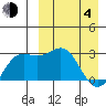 Chichagof Harbor tide chart for Sunday, April 4, 2021