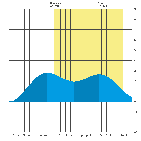 Chichagof Harbor tide chart for Wednesday, April 7, 2021