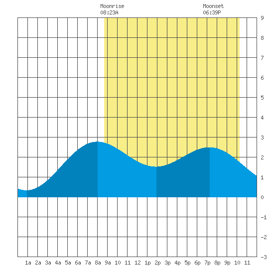 Chichagof Harbor tide chart for Thursday, April 8, 2021