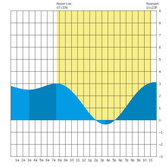 Chichagof Harbor tide chart for Monday, May 10, 2021