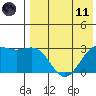 Chichagof Harbor tide chart for Tuesday, May 11, 2021