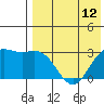 Chichagof Harbor tide chart for Wednesday, May 12, 2021