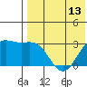 Chichagof Harbor tide chart for Thursday, May 13, 2021