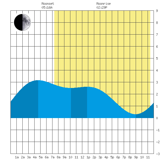 Chichagof Harbor tide chart for Wednesday, May 19, 2021