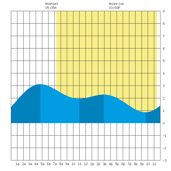 Chichagof Harbor tide chart for Thursday, May 20, 2021
