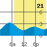 Chichagof Harbor tide chart for Friday, May 21, 2021