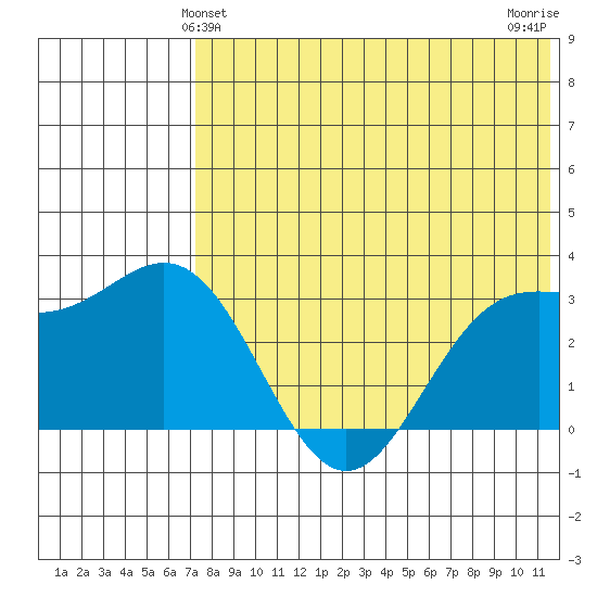 Chichagof Harbor tide chart for Monday, May 24, 2021