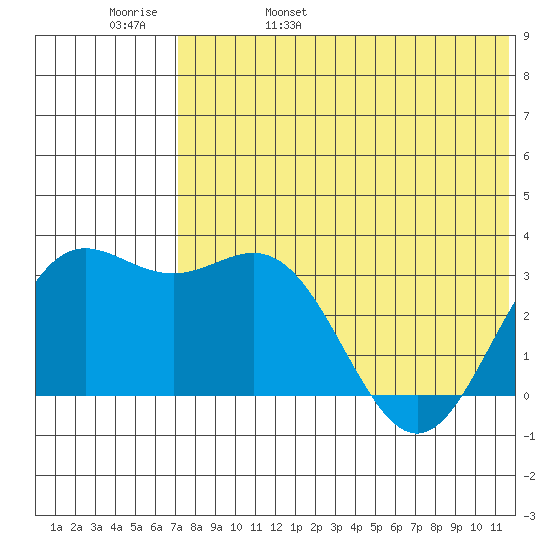 Chichagof Harbor tide chart for Sunday, May 30, 2021