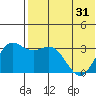 Chichagof Harbor tide chart for Monday, May 31, 2021