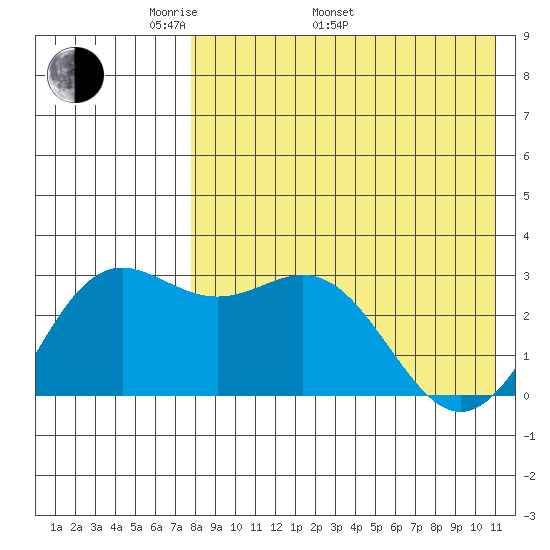 Chichagof Harbor tide chart for Monday, May 3, 2021