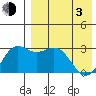Chichagof Harbor tide chart for Monday, May 3, 2021