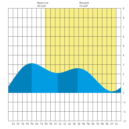 Chichagof Harbor tide chart for Tuesday, May 4, 2021