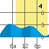 Chichagof Harbor tide chart for Tuesday, May 4, 2021