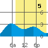 Chichagof Harbor tide chart for Wednesday, May 5, 2021