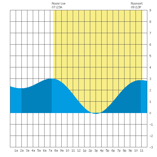 Chichagof Harbor tide chart for Sunday, May 9, 2021