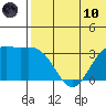 Chichagof Harbor tide chart for Thursday, June 10, 2021