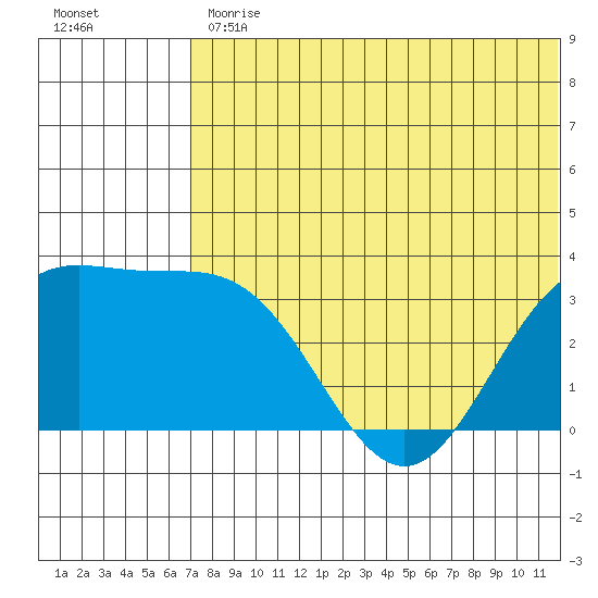 Chichagof Harbor tide chart for Friday, June 11, 2021