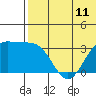 Chichagof Harbor tide chart for Friday, June 11, 2021