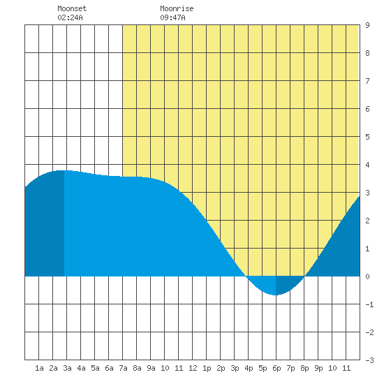 Chichagof Harbor tide chart for Sunday, June 13, 2021