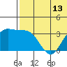 Chichagof Harbor tide chart for Sunday, June 13, 2021