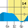 Chichagof Harbor tide chart for Monday, June 14, 2021